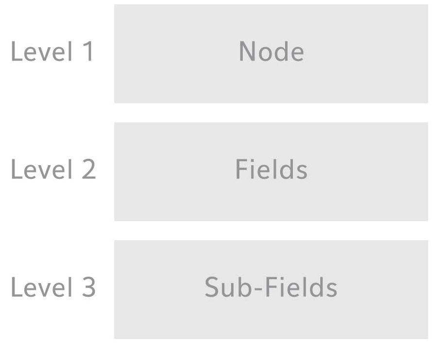 Drupal theming Hierarchy